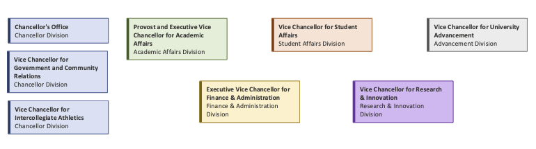 Chart of U of A divisions: Academic Affairs, Finance & Administration, Student Affairs, Research & Innovation, Advancement, and Chancellor. For comparable Staff Senate representation, the remaining two divisions, Government & Community Relations and Intercollegiate Athletics, are combined with the Chancellor Division. Chart of U of A divisions: Academic Affairs, Finance & Administration, Student Affairs, Research & Innovation, Advancement, and Chancellor. For comparable Staff Senate representation, the remaining two divisions, Government & Community Relations and Intercollegiate Athletics, are combined with the Chancellor Division.